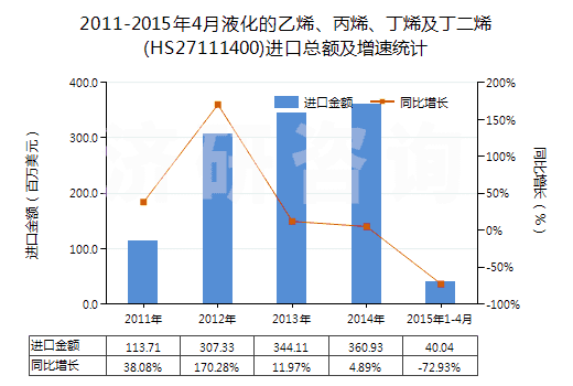 2011-2015年4月液化的乙烯、丙烯、丁烯及丁二烯(HS27111400)進(jìn)口總額及增速統(tǒng)計(jì)